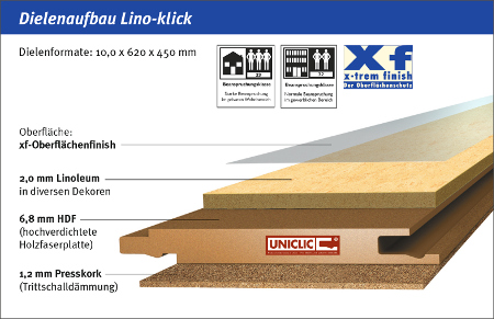 Aufbau Linoleum-Fertigfussboden Lino-Klick